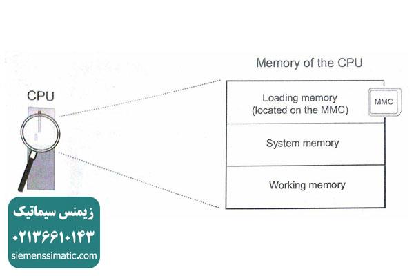 >انواع حافظه (Memory) پی ال سی ها در نمایندگی زیمنس ایران 