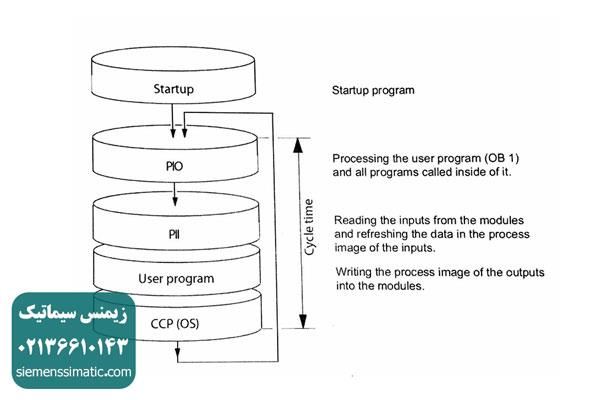 >ساختار داخل PLC و اجرای تناوبی برنامه اتوماسیون صنعتی زیمنس 